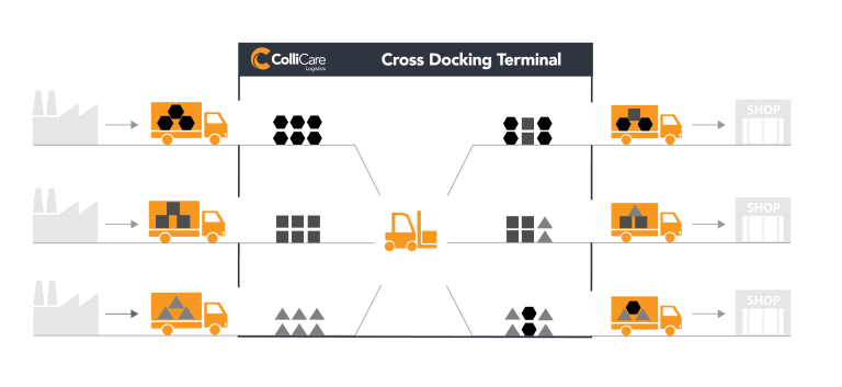 Crossdocking - Illustration som beskriver hela flödet från fabrik till butik